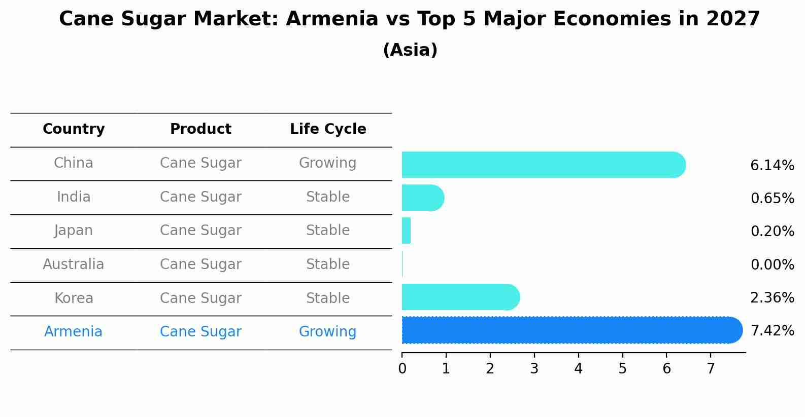 Cane Sugar Market: Armenia vs Top 5 Major Economies in 2027 (Asia)