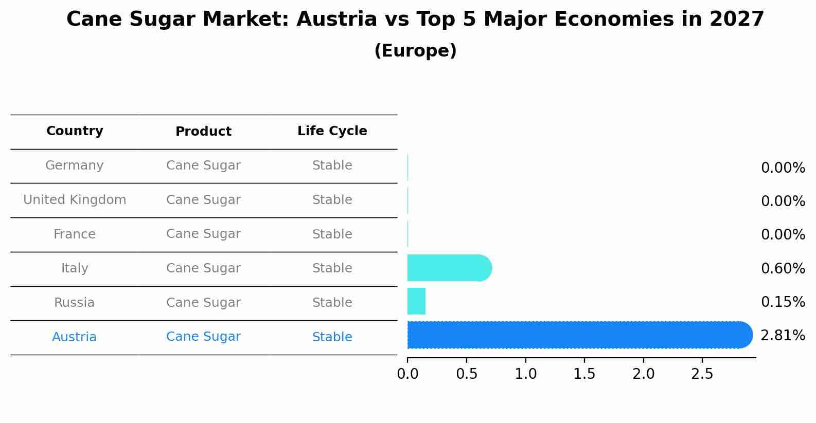 Cane Sugar Market: Austria vs Top 5 Major Economies in 2027 (Europe)