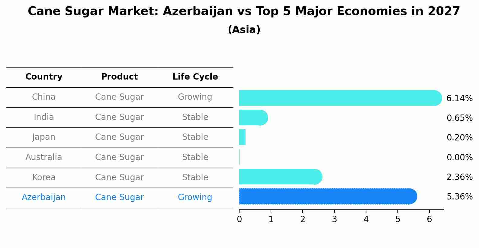 Cane Sugar Market: Azerbaijan vs Top 5 Major Economies in 2027 (Asia)