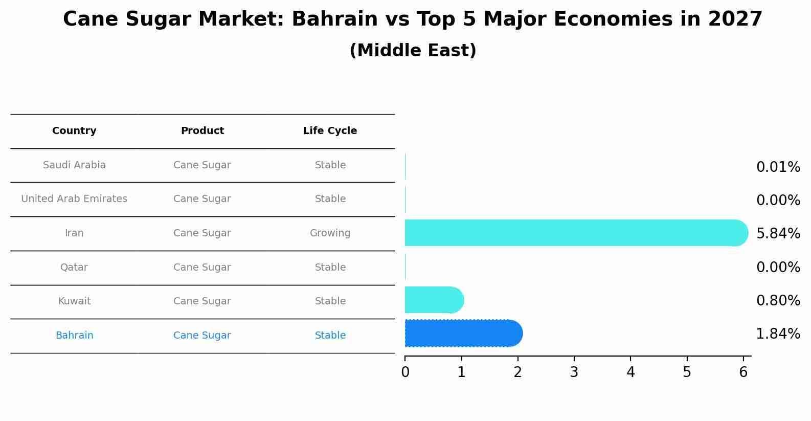 Cane Sugar Market: Bahrain vs Top 5 Major Economies in 2027 (Middle East)