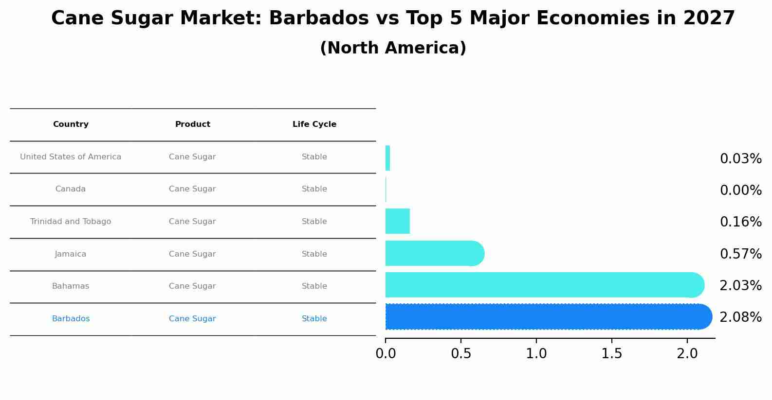Cane Sugar Market: Barbados vs Top 5 Major Economies in 2027 (North America)
