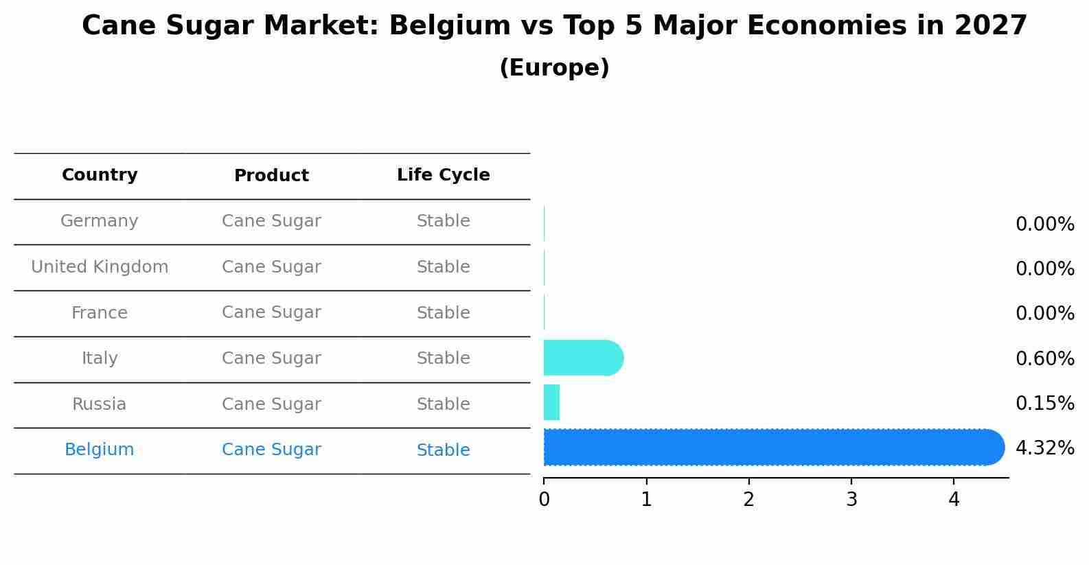 Cane Sugar Market: Belgium vs Top 5 Major Economies in 2027 (Europe)