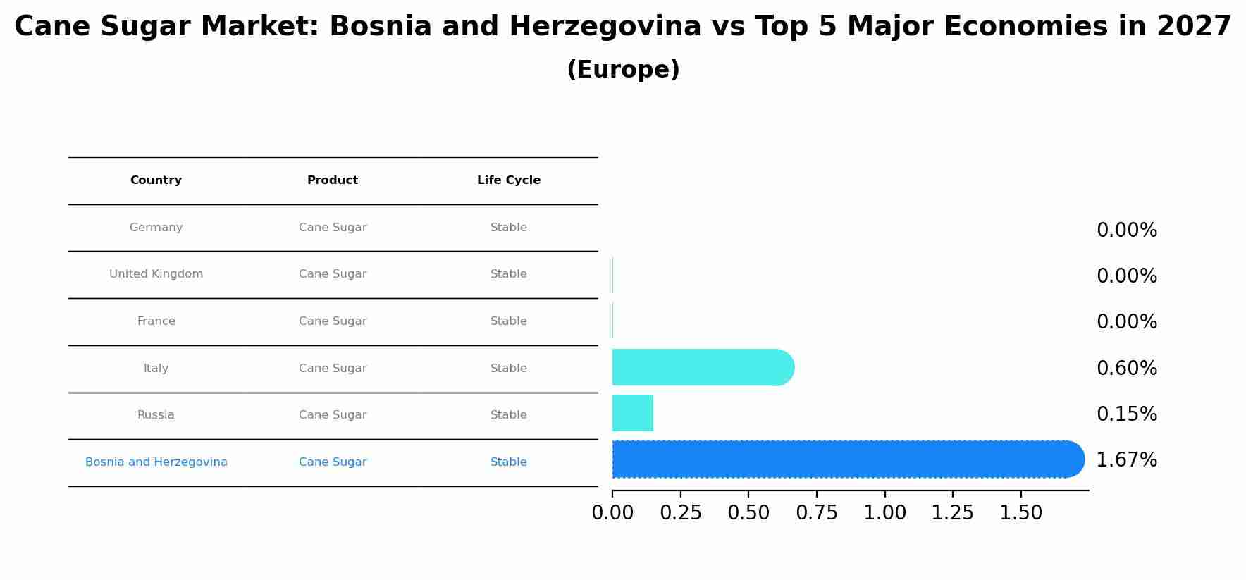 Cane Sugar Market: Bosnia and Herzegovina vs Top 5 Major Economies in 2027 (Europe)