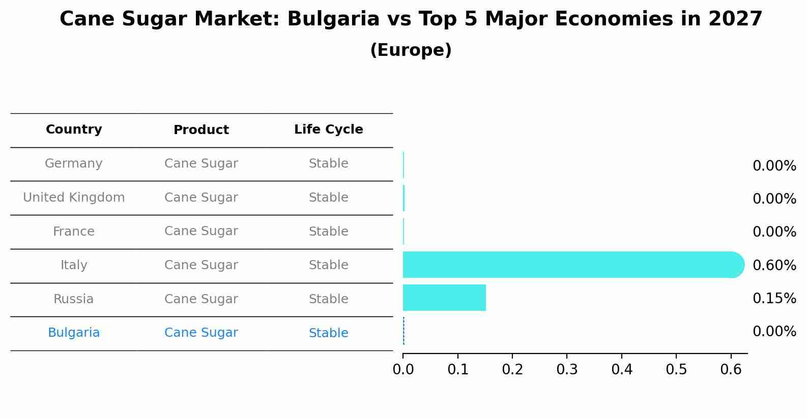 Cane Sugar Market: Bulgaria vs Top 5 Major Economies in 2027 (Europe)