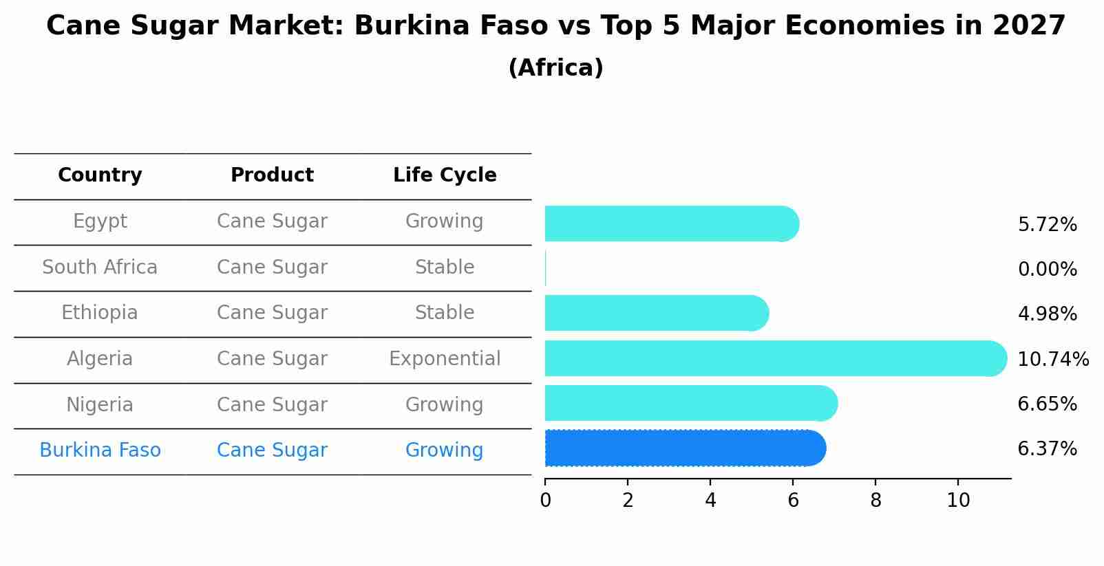 Cane Sugar Market: Burkina Faso vs Top 5 Major Economies in 2027 (Africa)