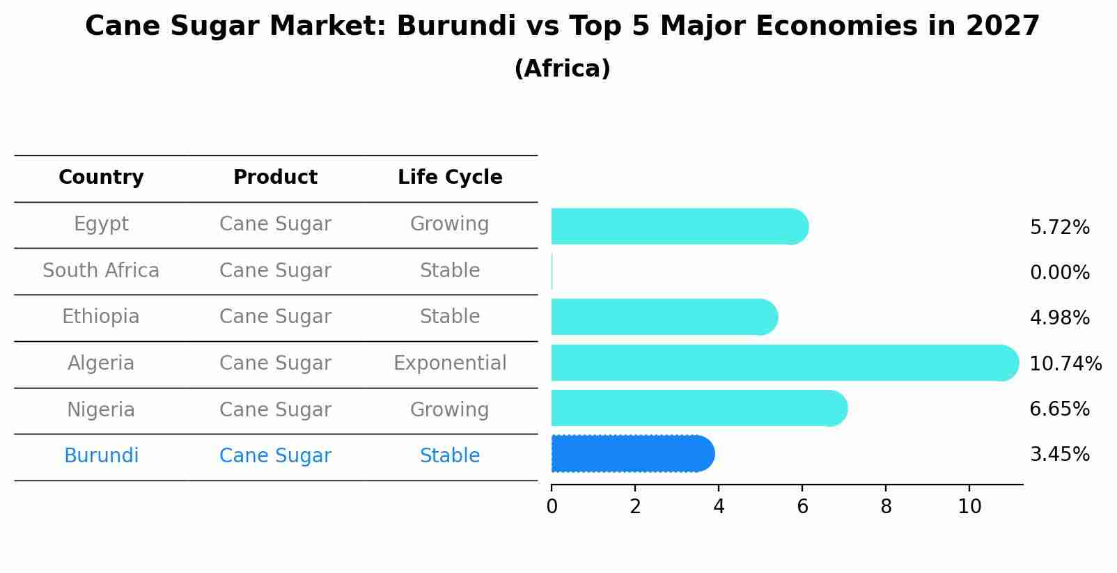 Cane Sugar Market: Burundi vs Top 5 Major Economies in 2027 (Africa)