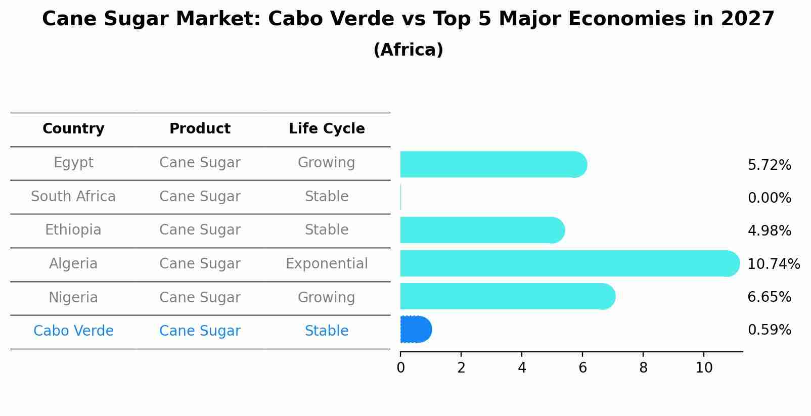 Cane Sugar Market: Cabo Verde vs Top 5 Major Economies in 2027 (Africa)