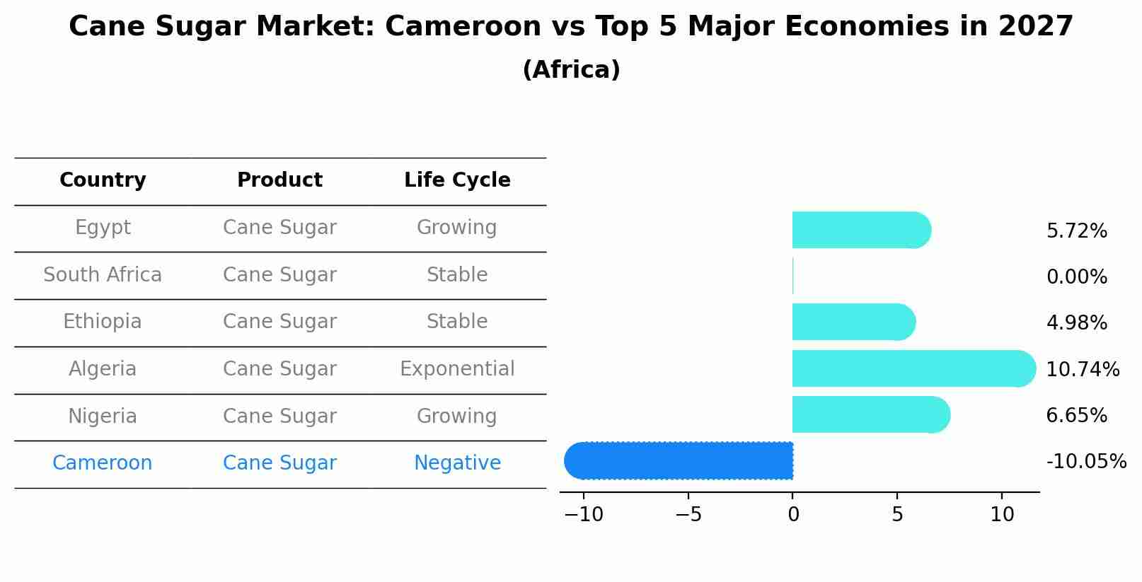 Cane Sugar Market: Cameroon vs Top 5 Major Economies in 2027 (Africa)
