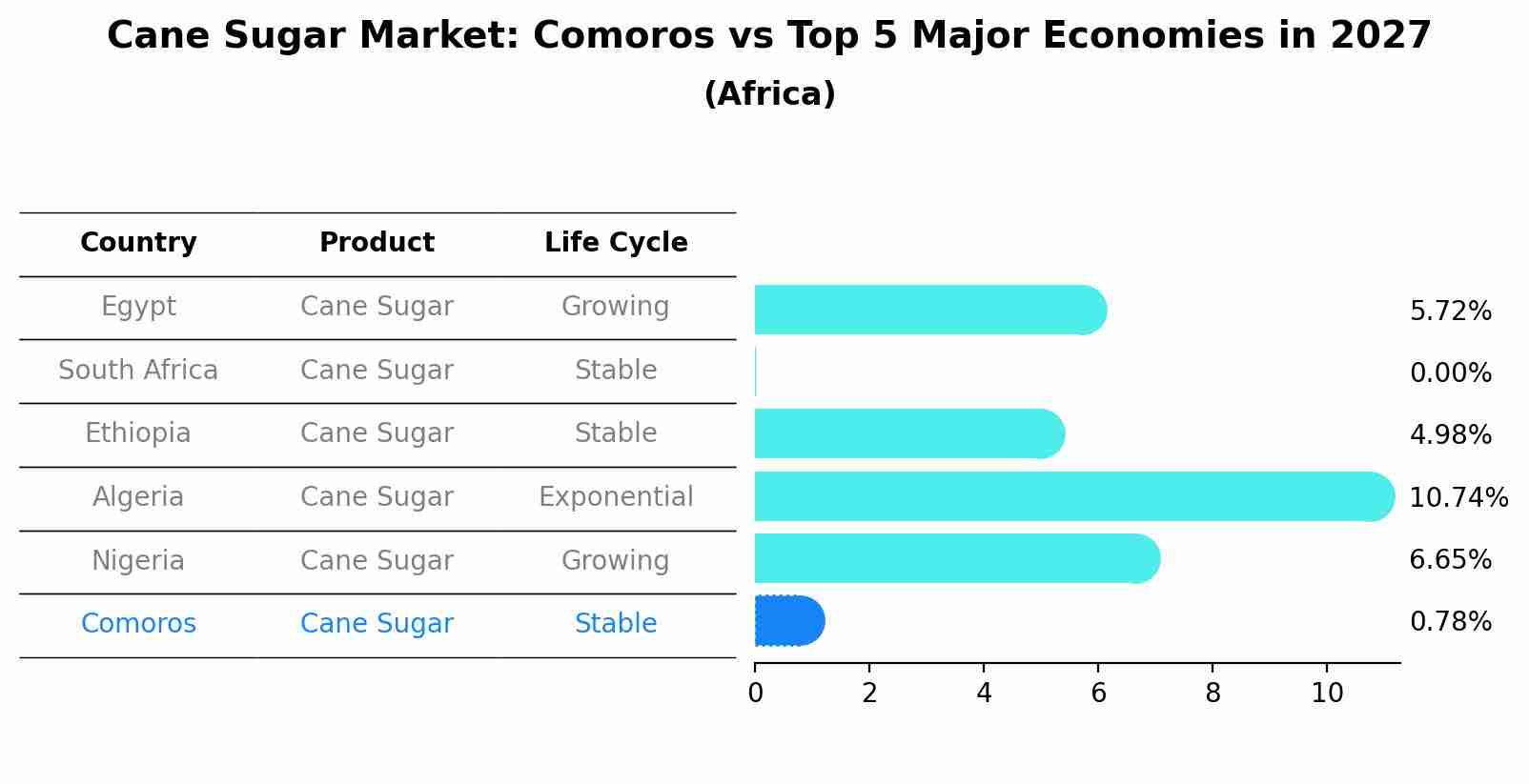 Cane Sugar Market: Comoros vs Top 5 Major Economies in 2027 (Africa)