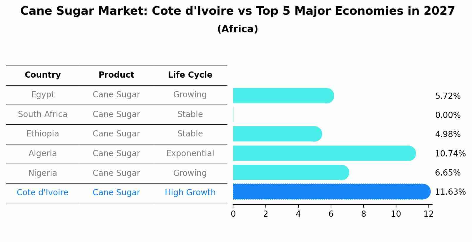 Cane Sugar Market: Cote d'Ivoire vs Top 5 Major Economies in 2027 (Africa)