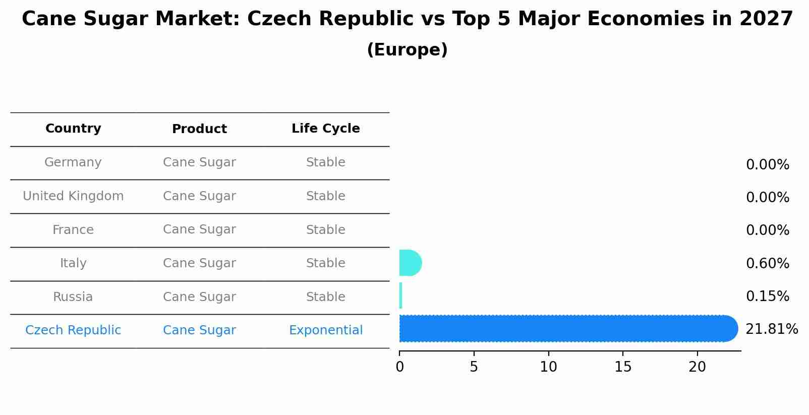 Cane Sugar Market: Czech Republic vs Top 5 Major Economies in 2027 (Europe)