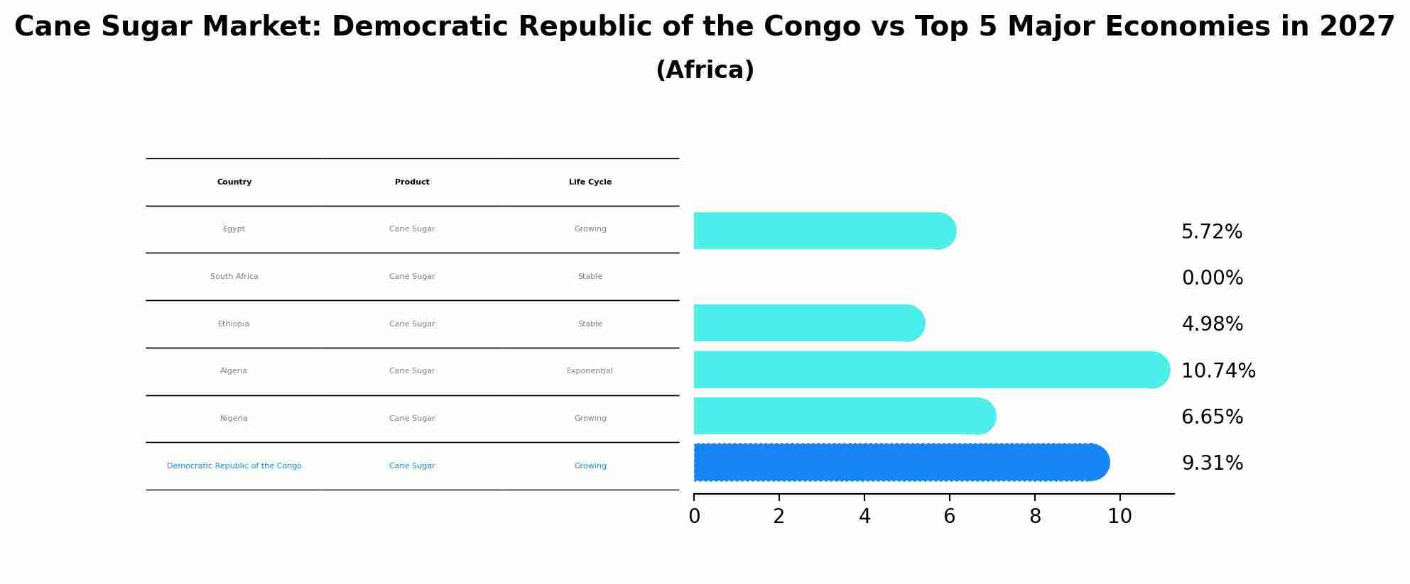 Cane Sugar Market: Democratic Republic of the Congo vs Top 5 Major Economies in 2027 (Africa)