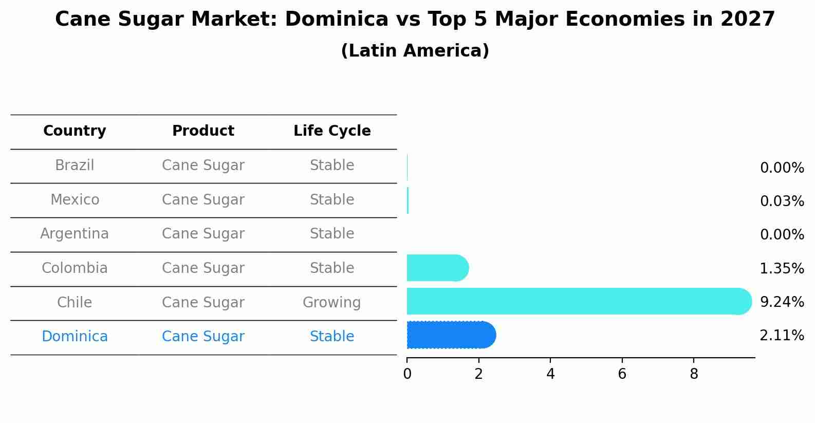 Cane Sugar Market: Dominica vs Top 5 Major Economies in 2027 (Latin America)