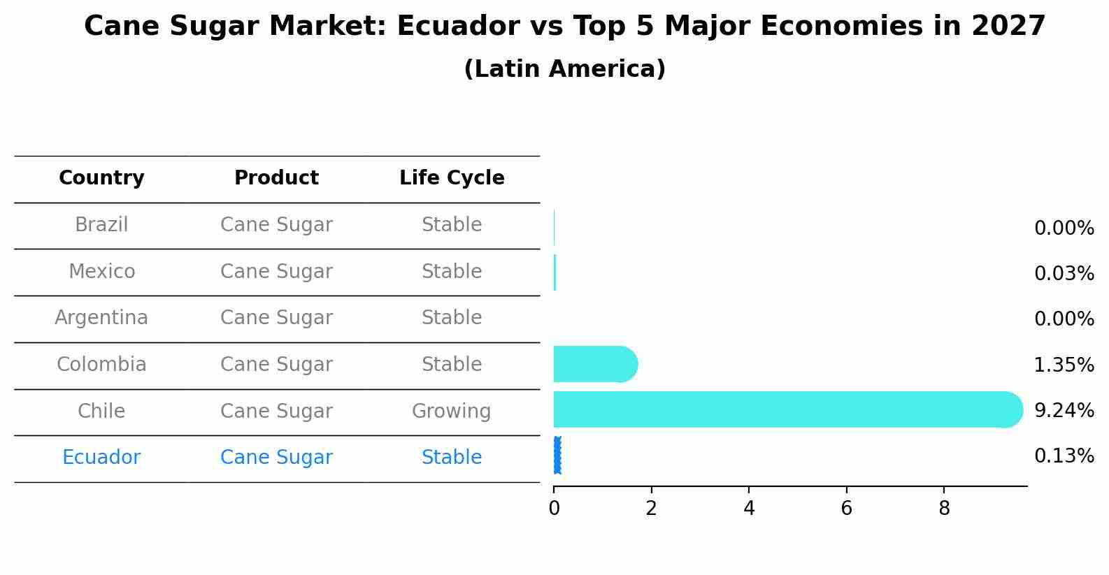 Cane Sugar Market: Ecuador vs Top 5 Major Economies in 2027 (Latin America)