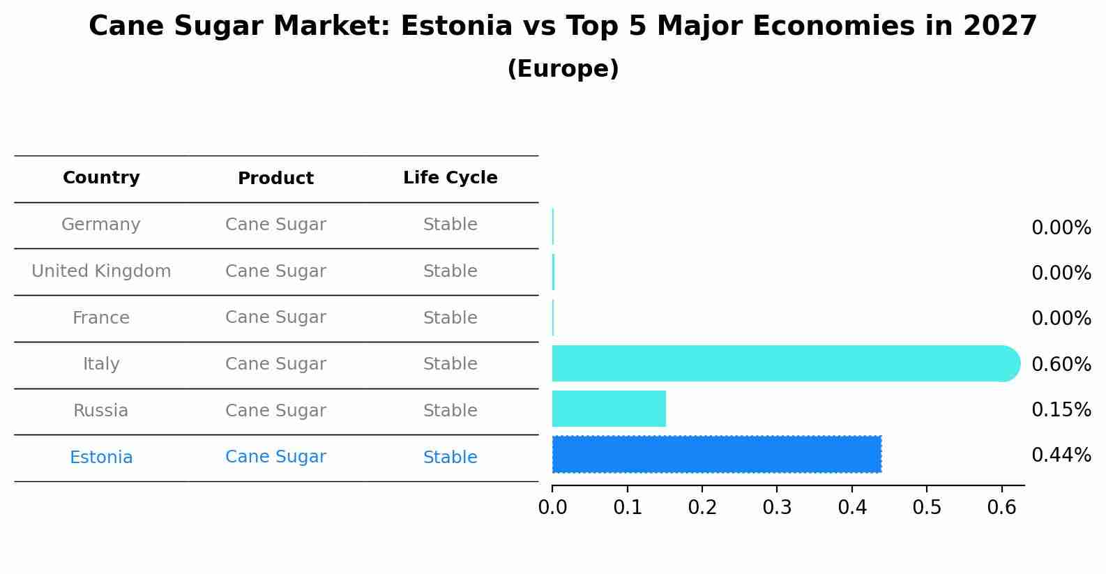 Cane Sugar Market: Estonia vs Top 5 Major Economies in 2027 (Europe)