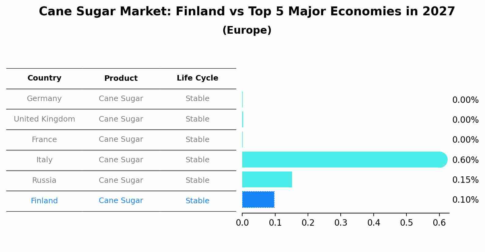 Cane Sugar Market: Finland vs Top 5 Major Economies in 2027 (Europe)