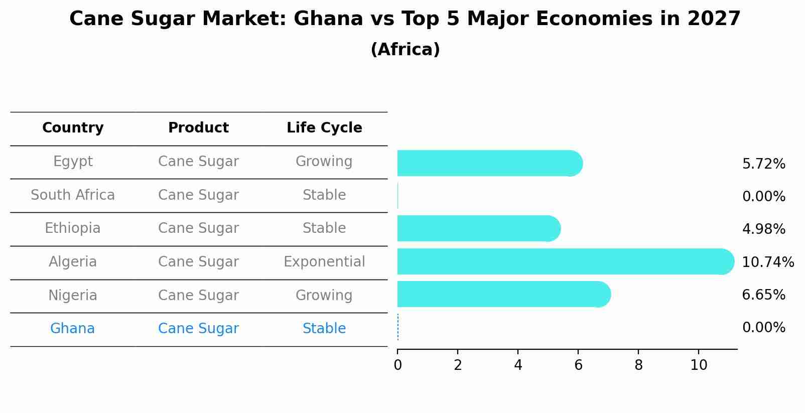 Cane Sugar Market: Ghana vs Top 5 Major Economies in 2027 (Africa)