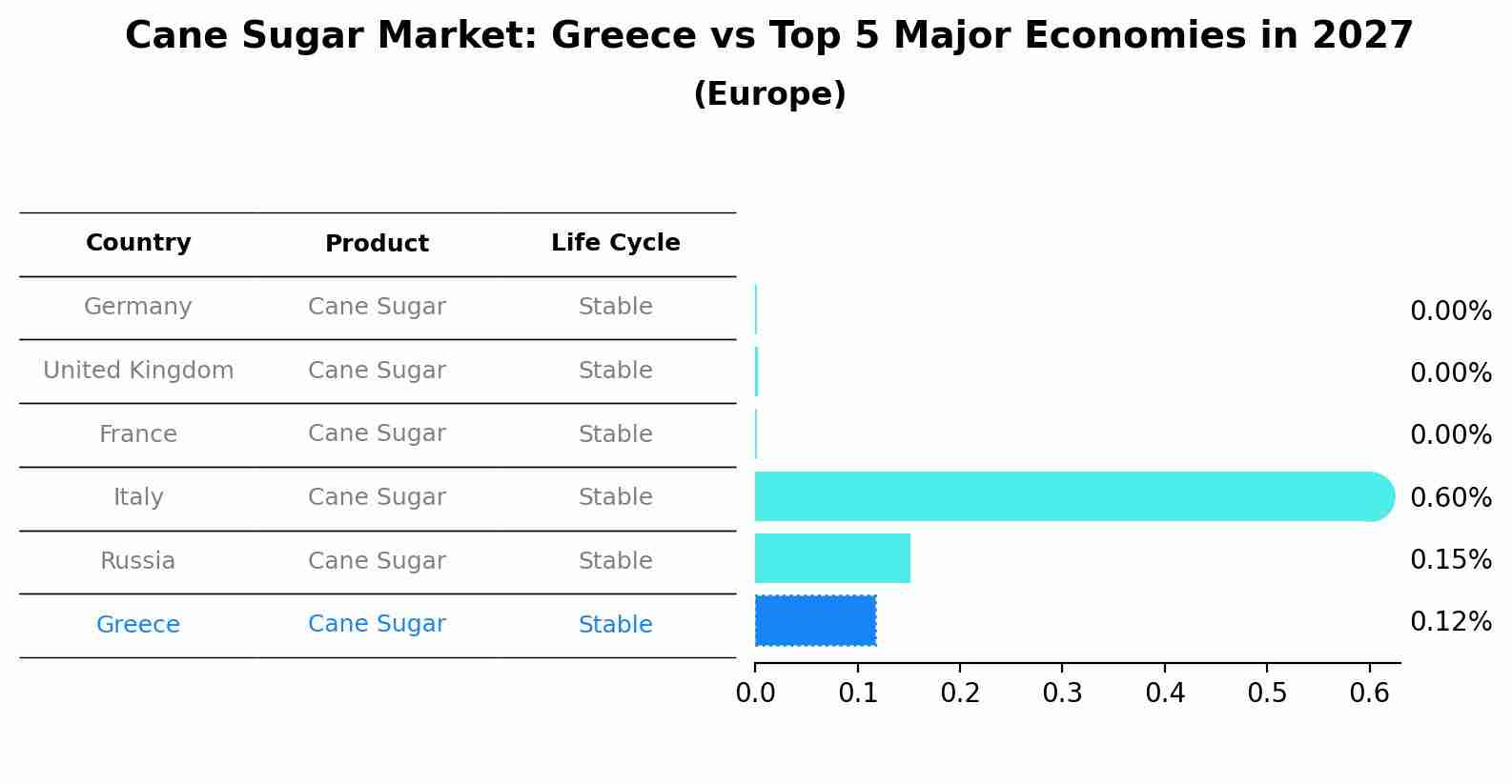 Cane Sugar Market: Greece vs Top 5 Major Economies in 2027 (Europe)