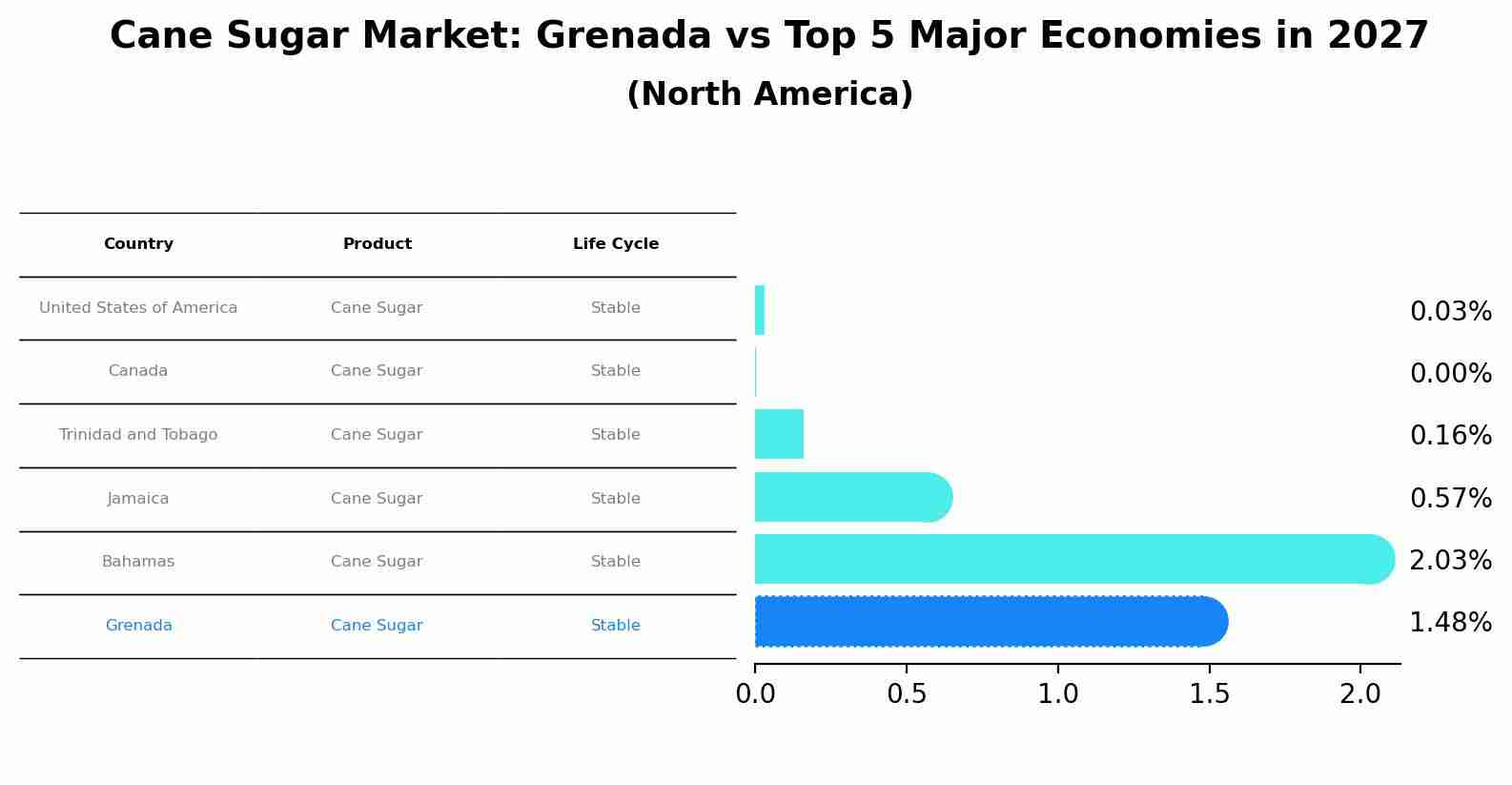 Cane Sugar Market: Grenada vs Top 5 Major Economies in 2027 (North America)