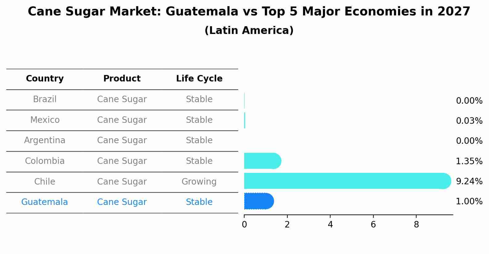 Cane Sugar Market: Guatemala vs Top 5 Major Economies in 2027 (Latin America)