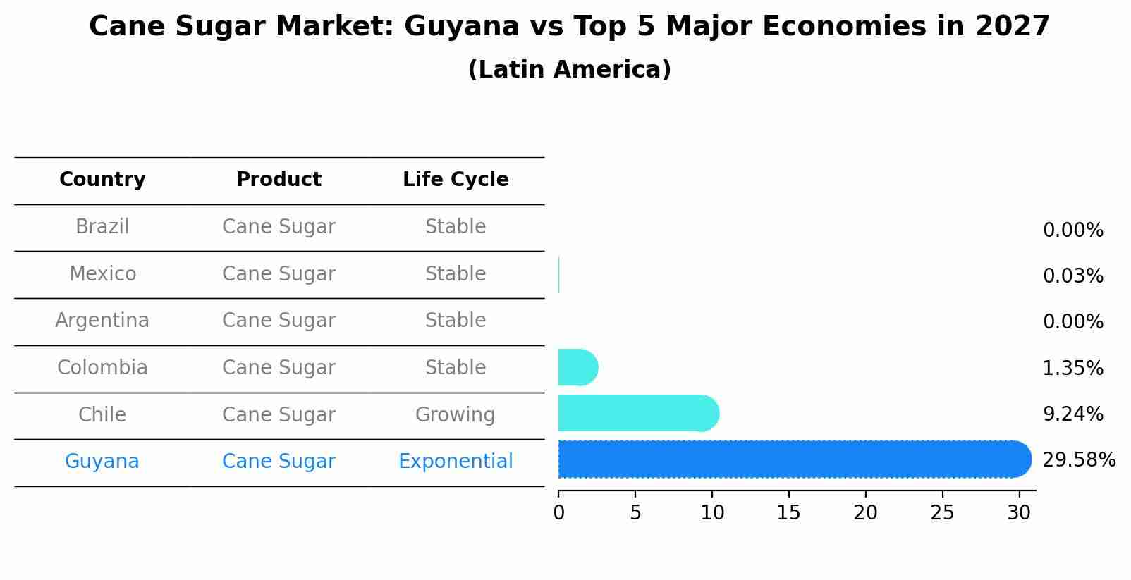 Cane Sugar Market: Guyana vs Top 5 Major Economies in 2027 (Latin America)