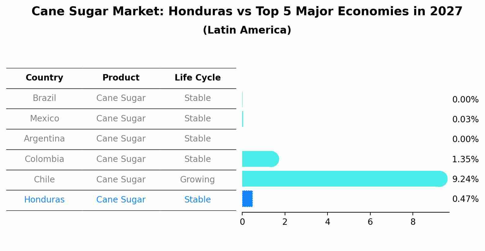 Cane Sugar Market: Honduras vs Top 5 Major Economies in 2027 (Latin America)
