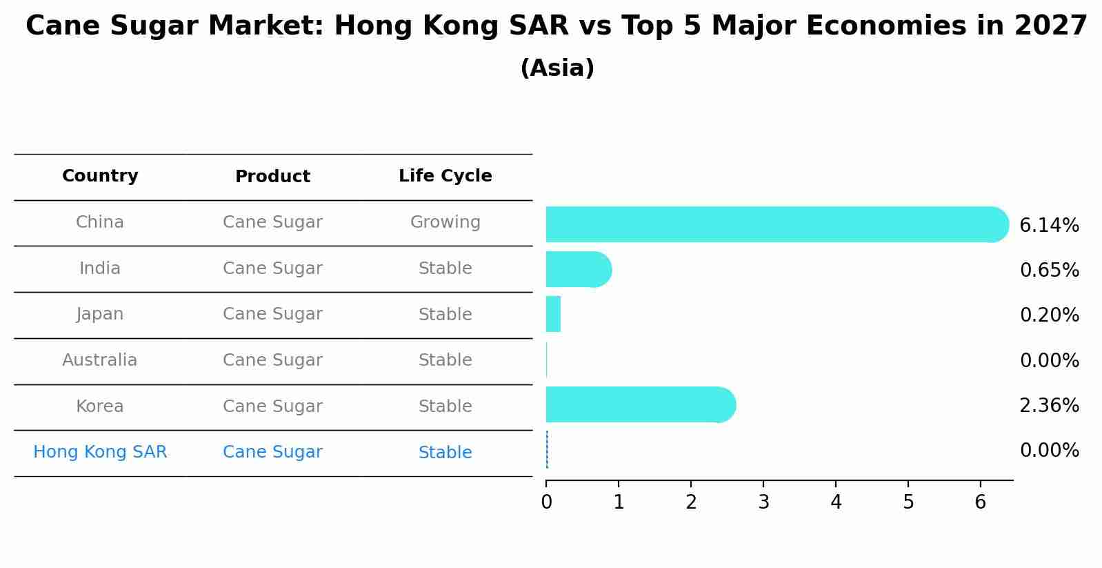 Cane Sugar Market: Hong Kong SAR vs Top 5 Major Economies in 2027 (Asia)