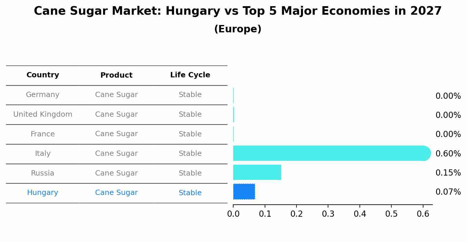 Cane Sugar Market: Hungary vs Top 5 Major Economies in 2027 (Europe)