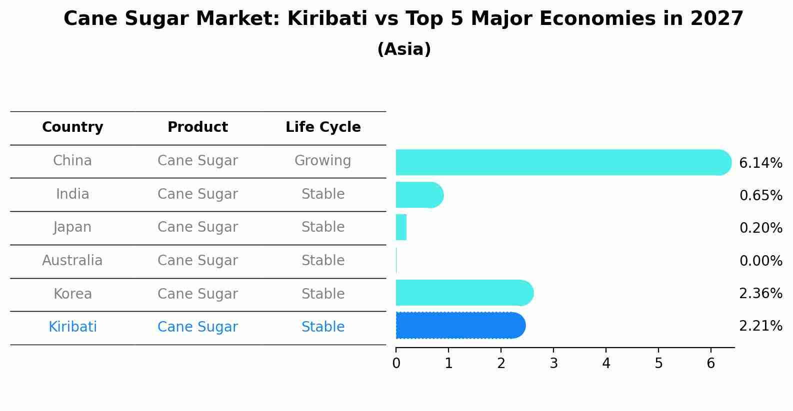 Cane Sugar Market: Kiribati vs Top 5 Major Economies in 2027 (Asia)