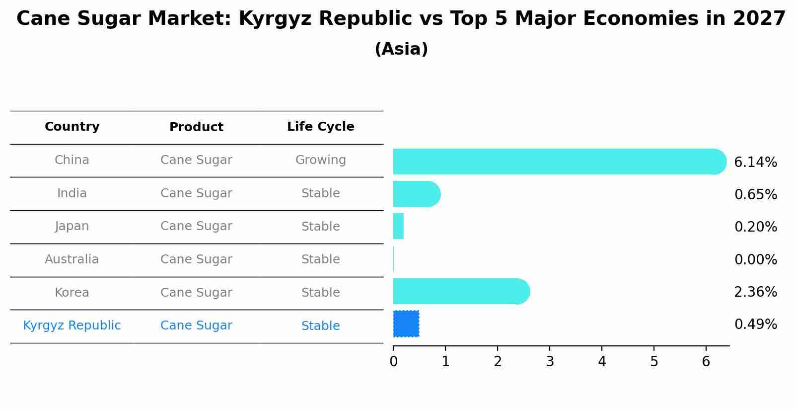 Cane Sugar Market: Kyrgyz Republic vs Top 5 Major Economies in 2027 (Asia)
