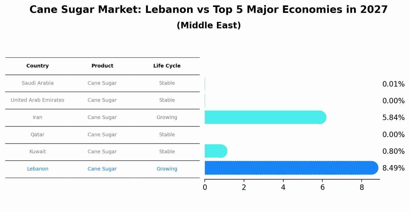 Cane Sugar Market: Lebanon vs Top 5 Major Economies in 2027 (Middle East)