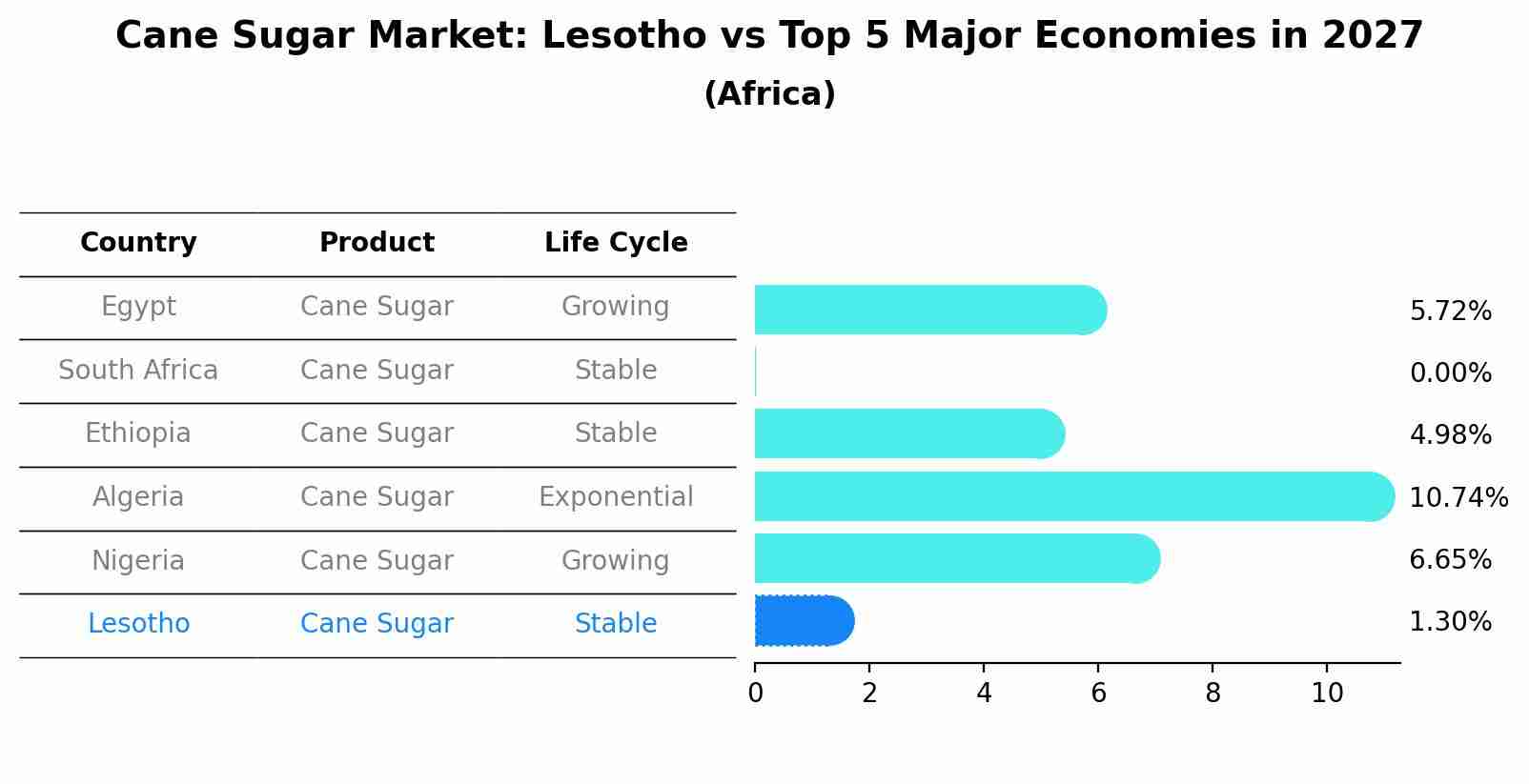 Cane Sugar Market: Lesotho vs Top 5 Major Economies in 2027 (Africa)
