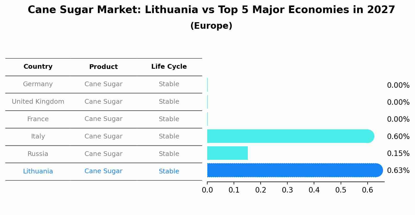 Cane Sugar Market: Lithuania vs Top 5 Major Economies in 2027 (Europe)
