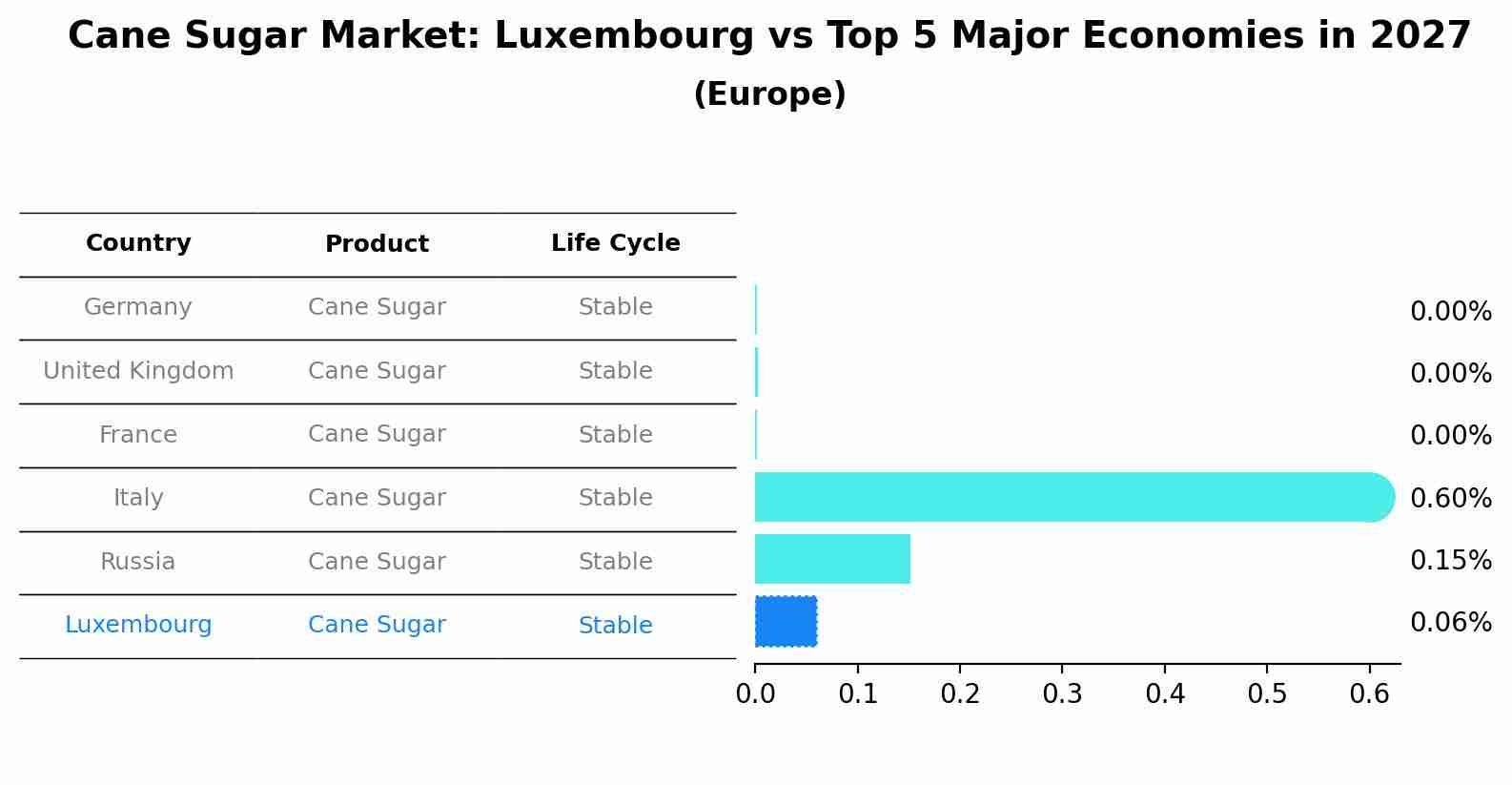 Cane Sugar Market: Luxembourg vs Top 5 Major Economies in 2027 (Europe)