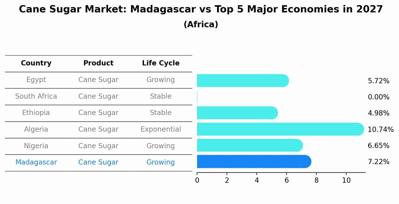 Cane Sugar Market: Madagascar vs Top 5 Major Economies in 2027 (Africa)