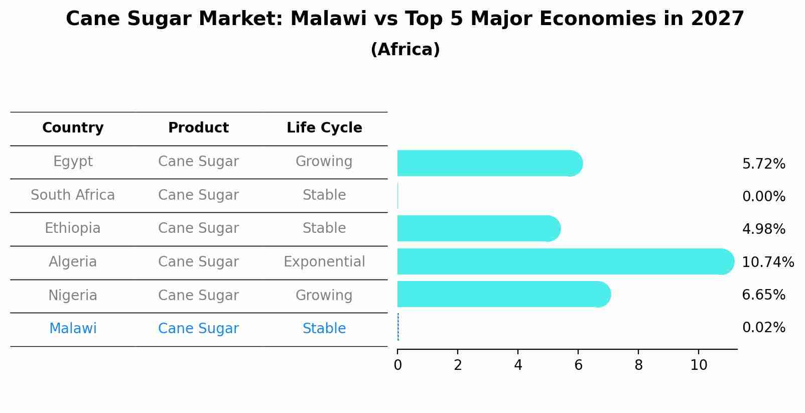 Cane Sugar Market: Malawi vs Top 5 Major Economies in 2027 (Africa)