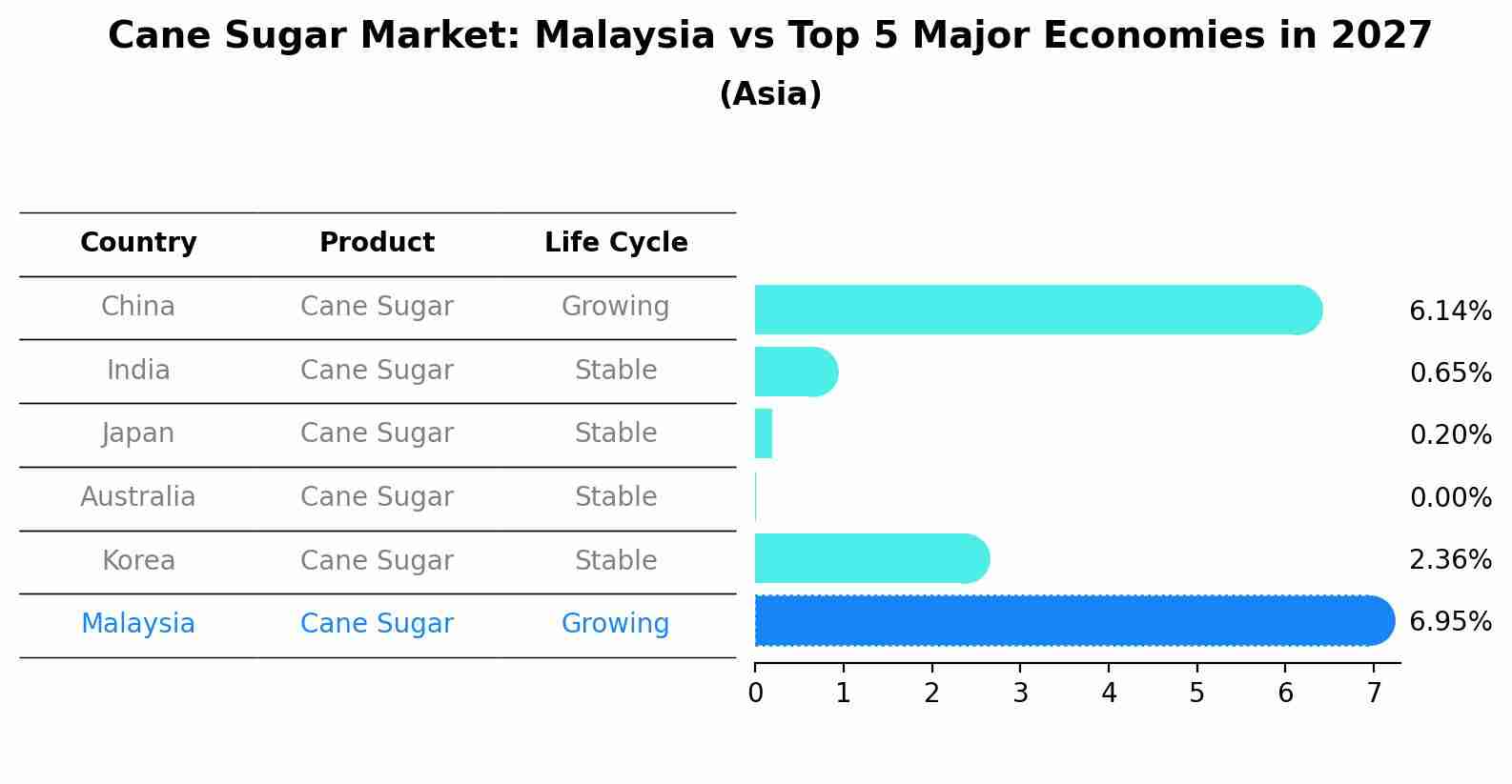 Cane Sugar Market: Malaysia vs Top 5 Major Economies in 2027 (Asia)