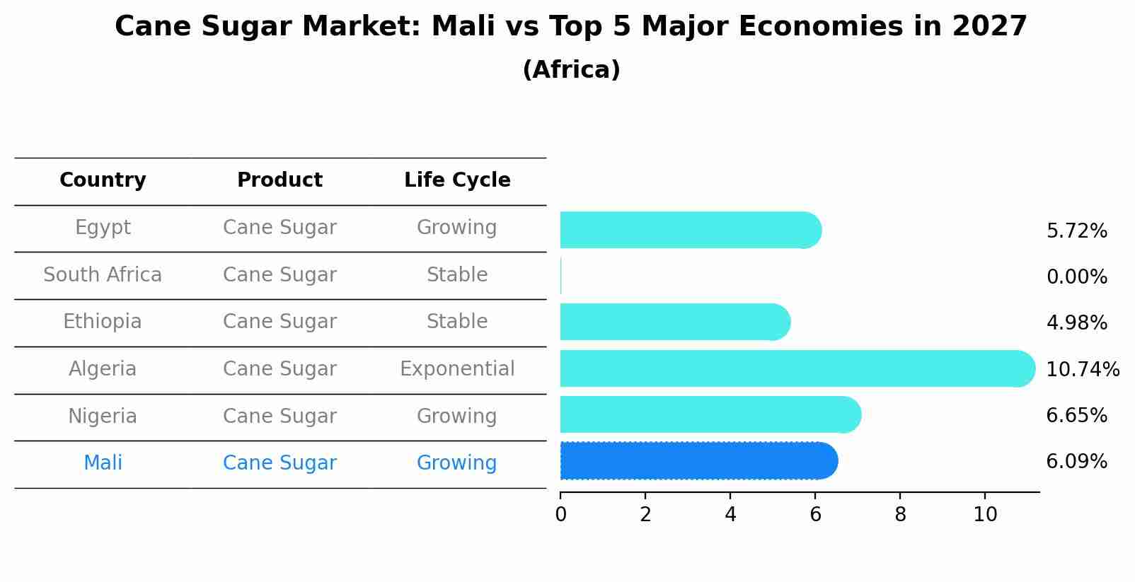 Cane Sugar Market: Mali vs Top 5 Major Economies in 2027 (Africa)