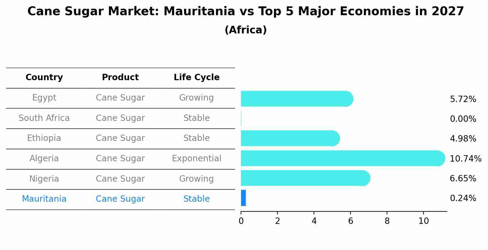 Cane Sugar Market: Mauritania vs Top 5 Major Economies in 2027 (Africa)