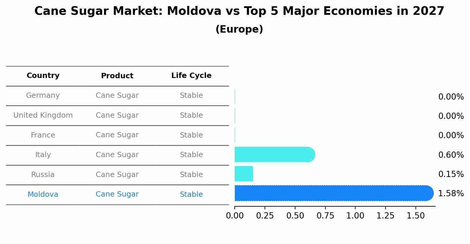 Cane Sugar Market: Moldova vs Top 5 Major Economies in 2027 (Europe)
