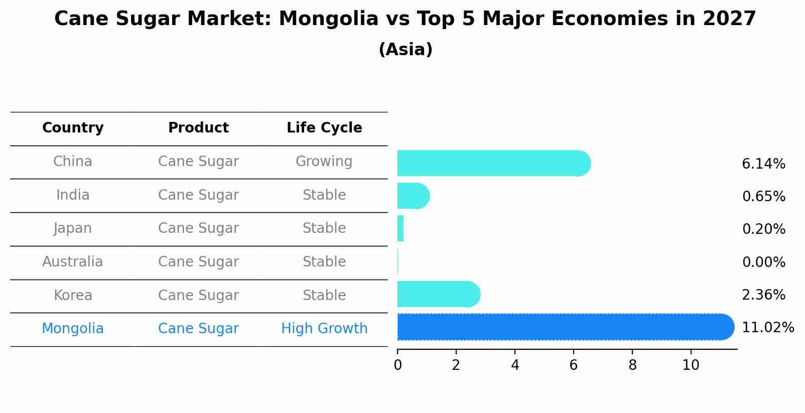 Cane Sugar Market: Mongolia vs Top 5 Major Economies in 2027 (Asia)