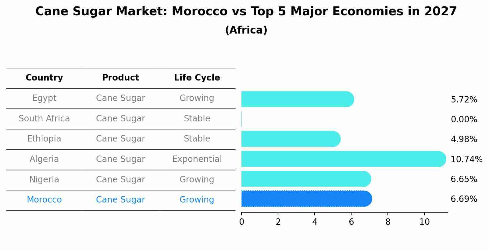 Cane Sugar Market: Morocco vs Top 5 Major Economies in 2027 (Africa)