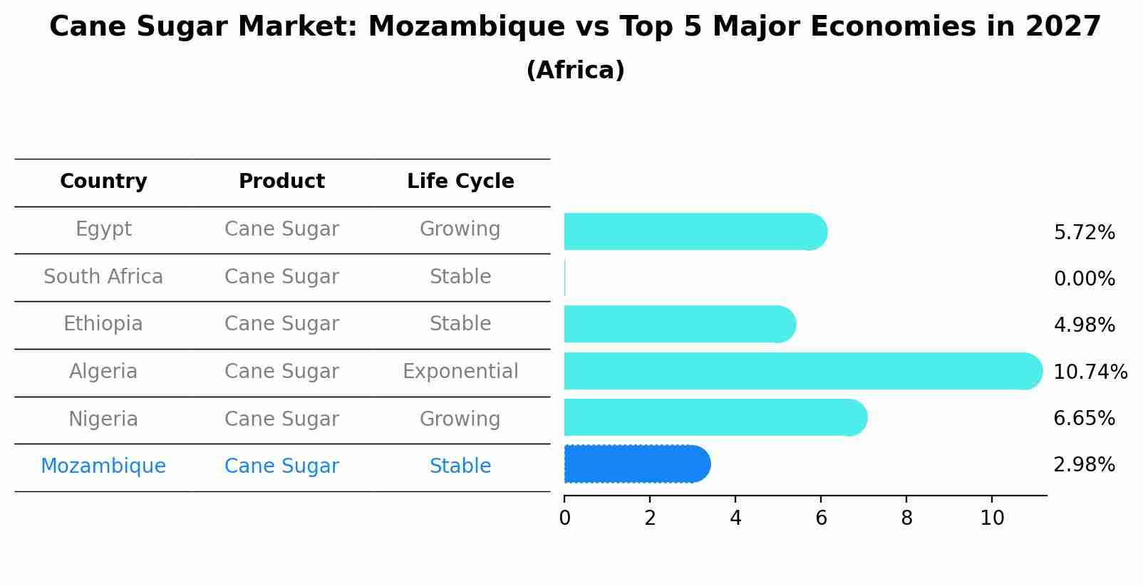 Cane Sugar Market: Mozambique vs Top 5 Major Economies in 2027 (Africa)