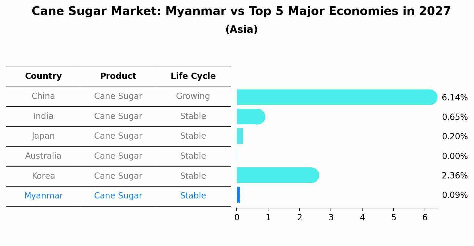Cane Sugar Market: Myanmar vs Top 5 Major Economies in 2027 (Asia)