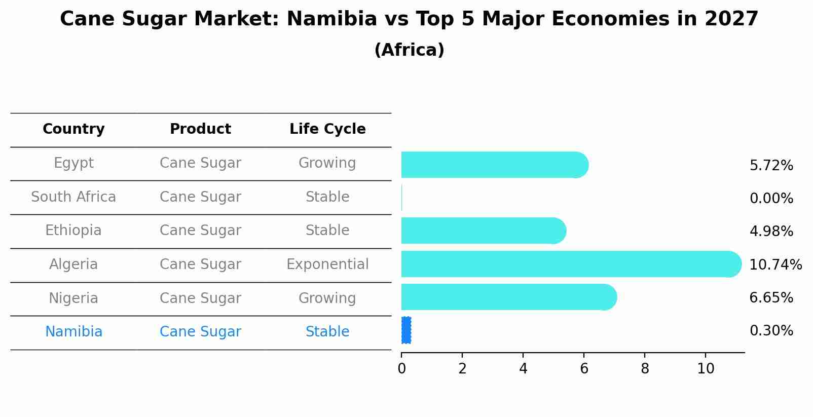 Cane Sugar Market: Namibia vs Top 5 Major Economies in 2027 (Africa)