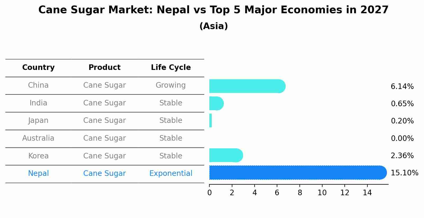 Cane Sugar Market: Nepal vs Top 5 Major Economies in 2027 (Asia)