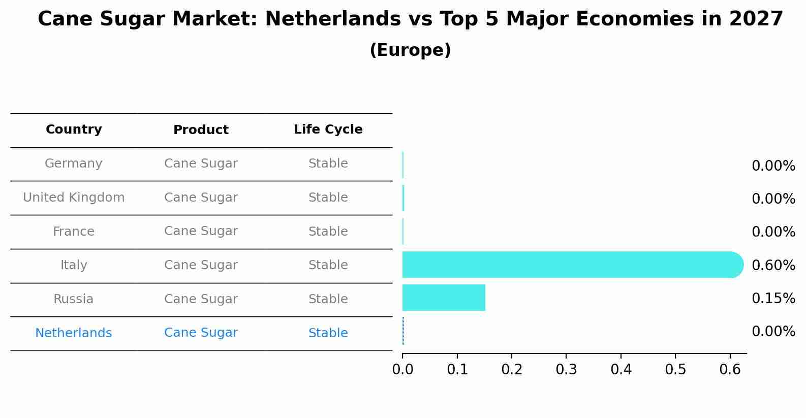 Cane Sugar Market: Netherlands vs Top 5 Major Economies in 2027 (Europe)
