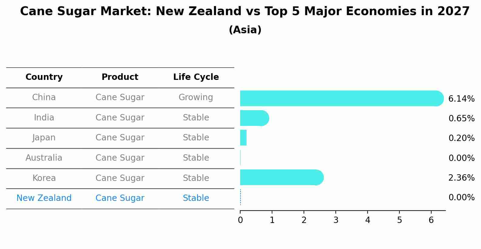 Cane Sugar Market: New Zealand vs Top 5 Major Economies in 2027 (Asia)