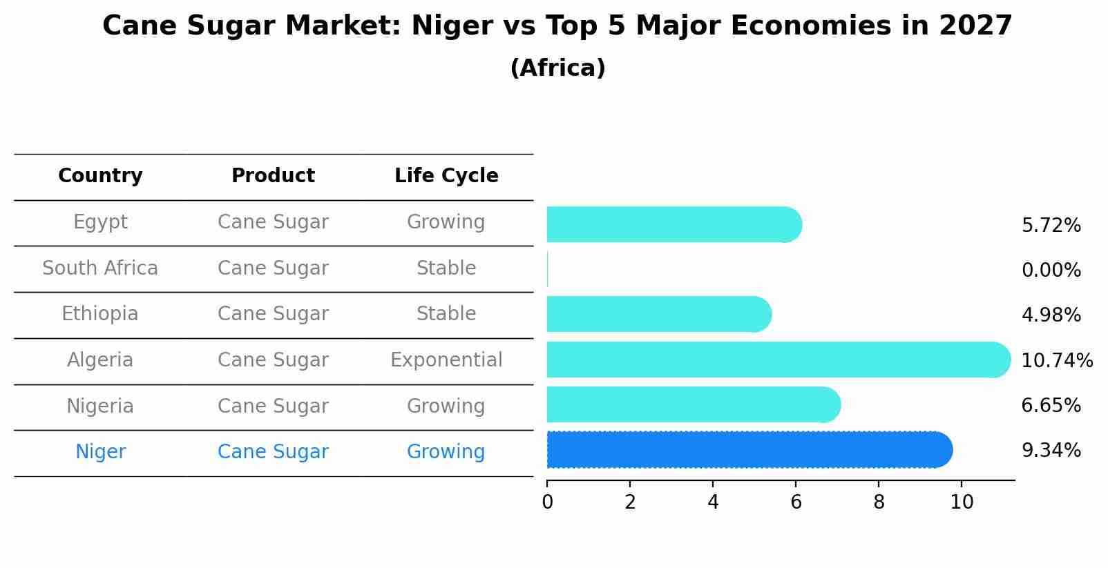 Cane Sugar Market: Niger vs Top 5 Major Economies in 2027 (Africa)