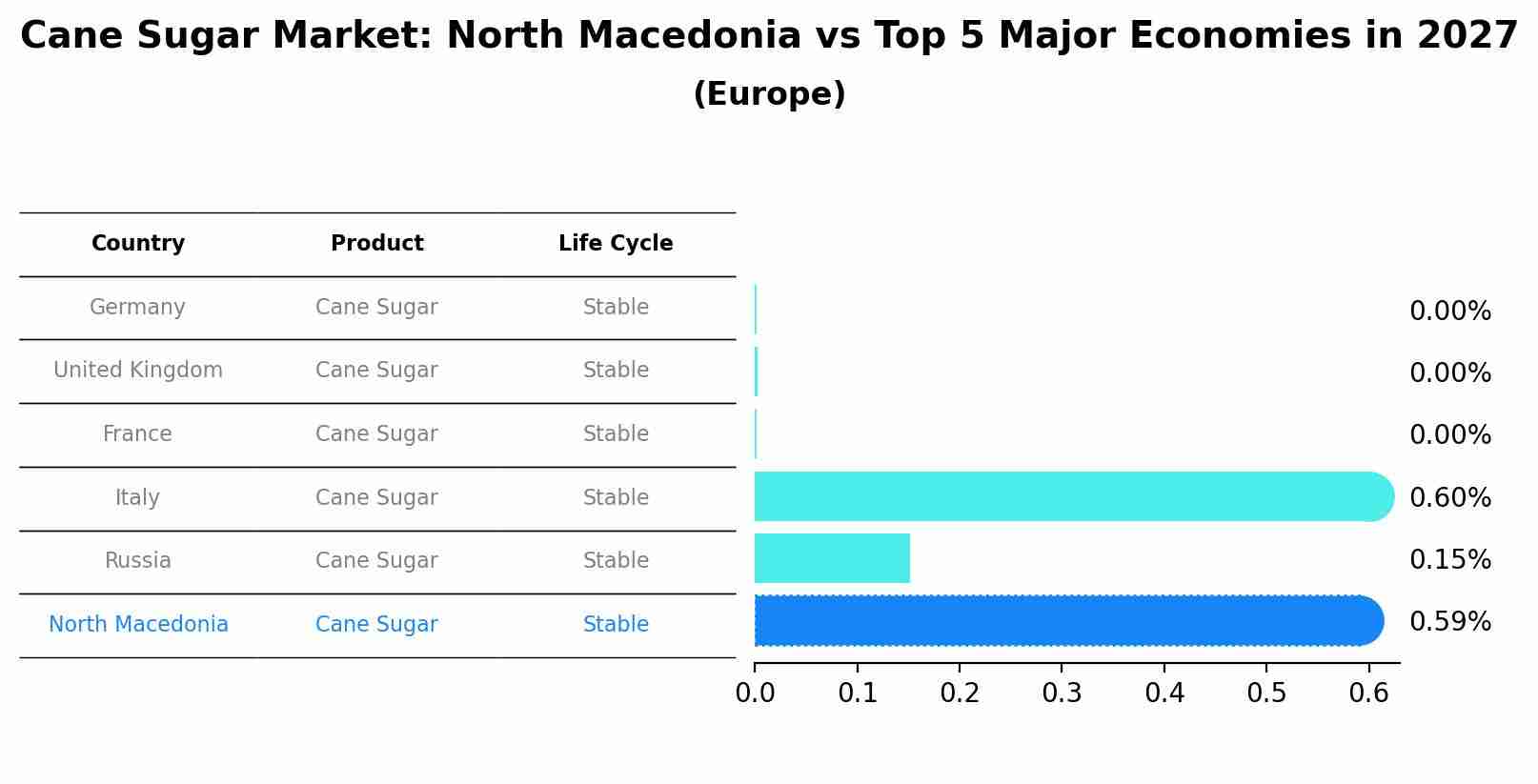 Cane Sugar Market: North Macedonia vs Top 5 Major Economies in 2027 (Europe)